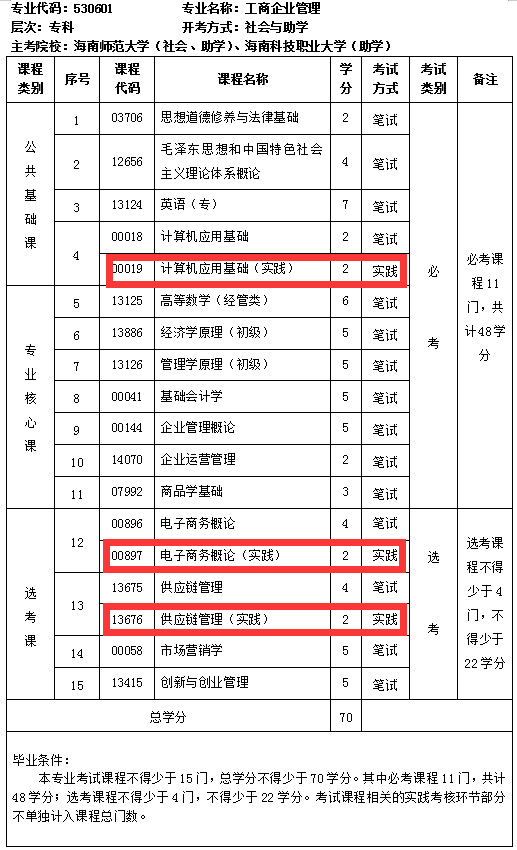 海南自考新工商企业管理专业计划