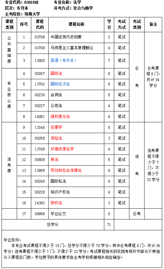 海南自考新专业计划