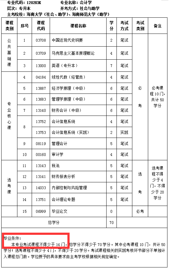海南自考专业启用新计划，新旧计划对比（图文详解）