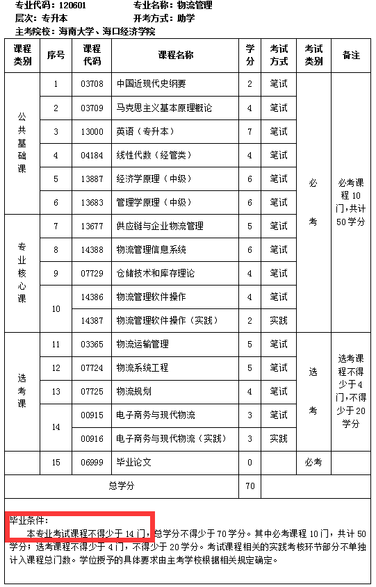 海南自考专业启用新计划，新旧计划对比（图文详解）