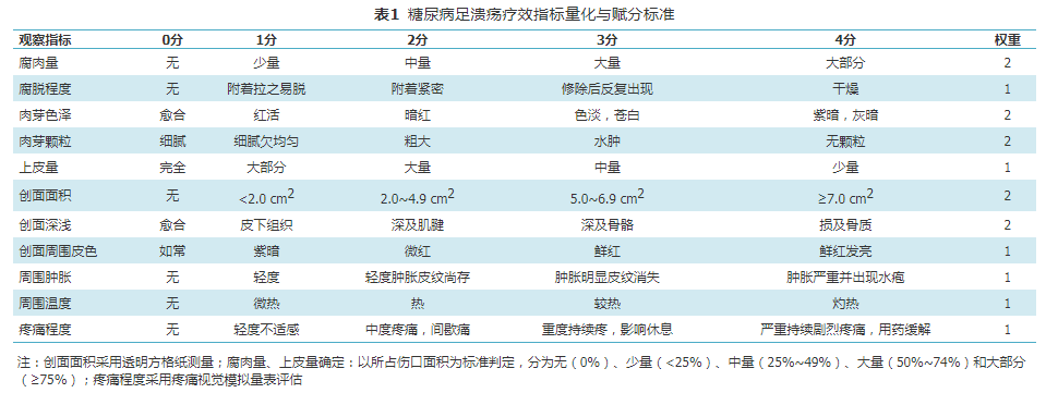 壳聚糖治什么病【糖尿病足】羧甲基壳聚糖生物胶液负压滴灌治疗糖尿病足溃疡的疗效_https://www.jmylbn.com_新闻资讯_第2张