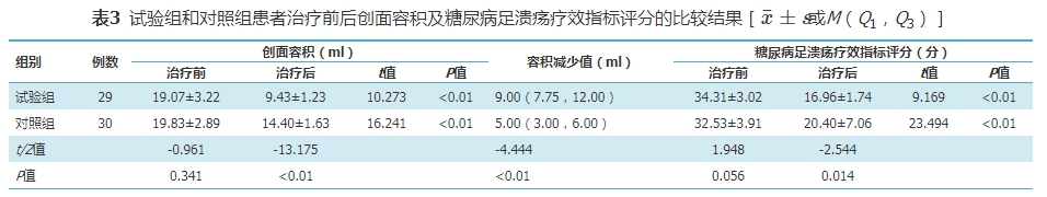 壳聚糖治什么病【糖尿病足】羧甲基壳聚糖生物胶液负压滴灌治疗糖尿病足溃疡的疗效_https://www.jmylbn.com_新闻资讯_第5张