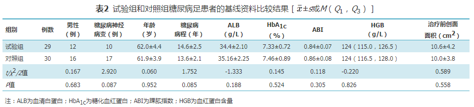 壳聚糖治什么病【糖尿病足】羧甲基壳聚糖生物胶液负压滴灌治疗糖尿病足溃疡的疗效_https://www.jmylbn.com_新闻资讯_第4张