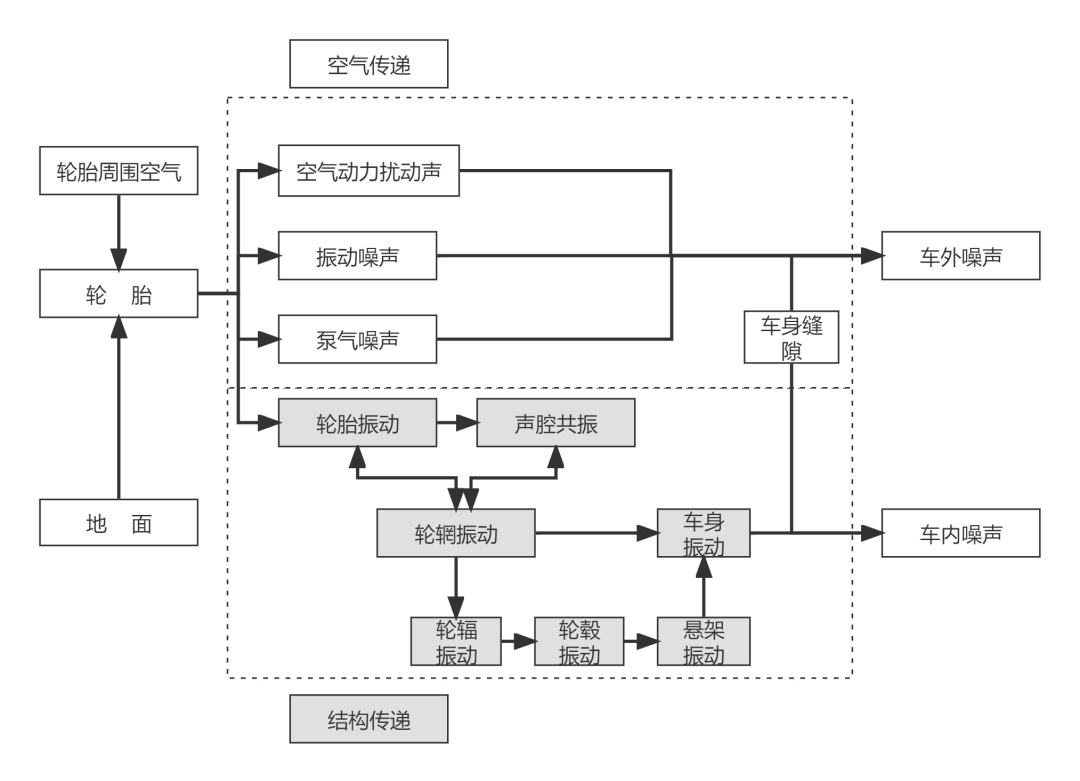 路面噪声传递路径
