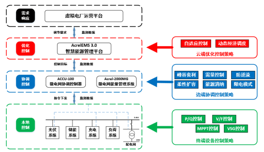 零碳园区智慧化建设方案