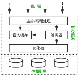 MySQL语法执行工作原理---实战解析