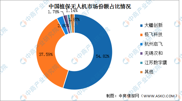 2024年中国植保无人机产业链图谱研究分析