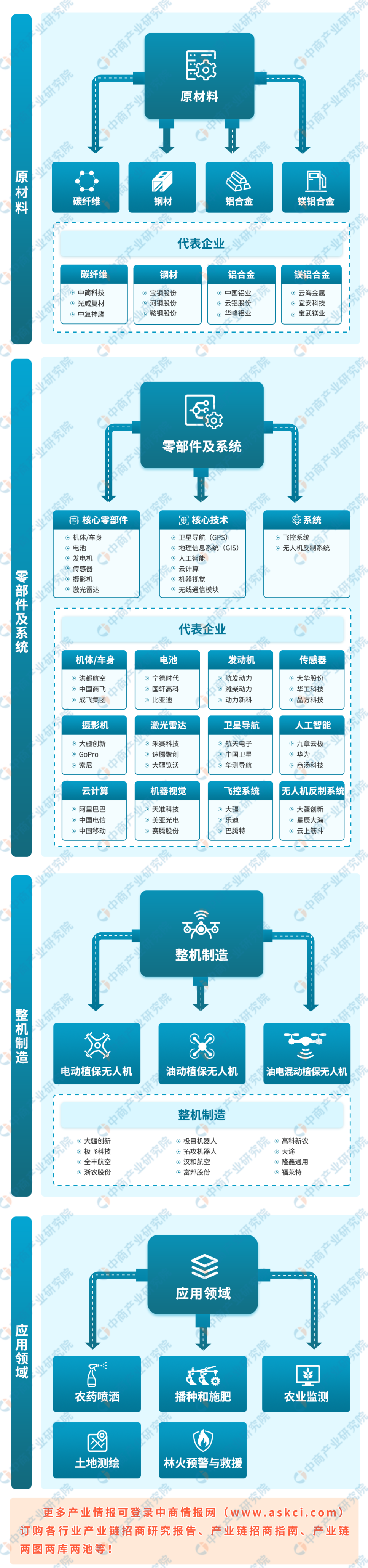 2024年中国植保无人机产业链图谱研究分析