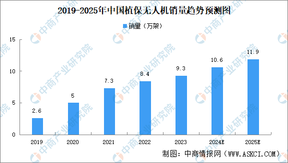 2024年中国植保无人机产业链图谱研究分析