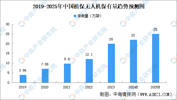 2024年中国植保无人机产业链图谱研究分析