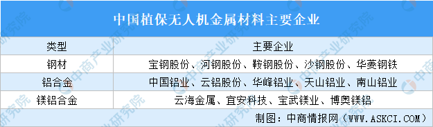 2024年中国植保无人机产业链图谱研究分析