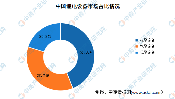 2024年中国锂电设备产业链图谱研究分析