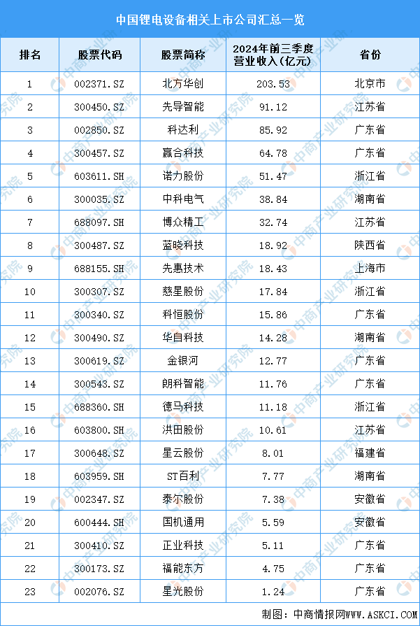2024年中国锂电设备产业链图谱研究分析