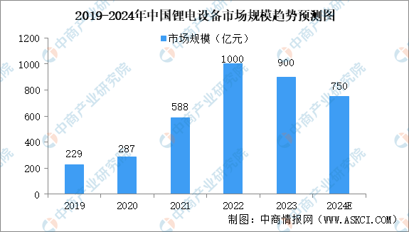 2024年中国锂电设备产业链图谱研究分析