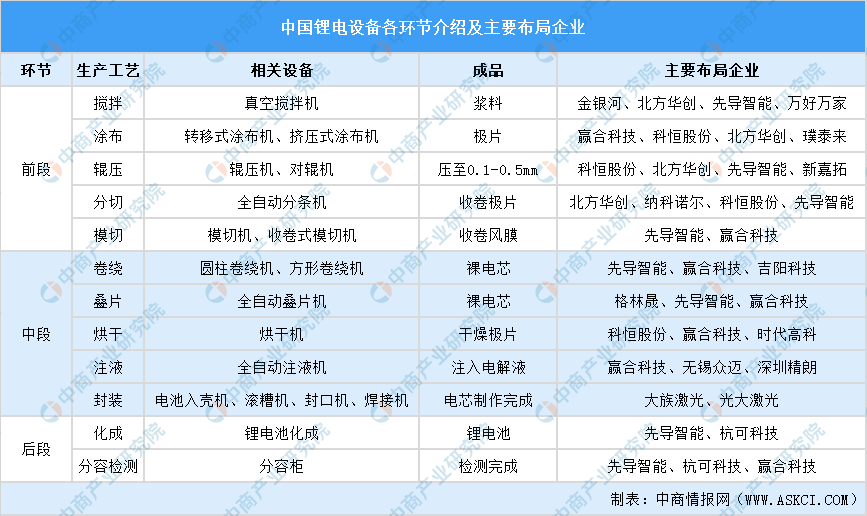 2024年中国锂电设备产业链图谱研究分析