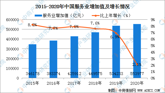 积极推动服务业综合改革试点,服务业规模不断壮大,产业结构持续优化