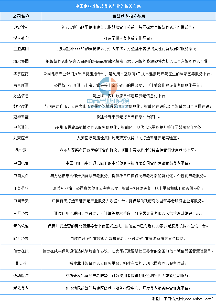2025年中国智慧养老产业链图谱研究分析