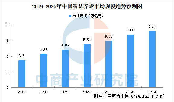 2025年中国智慧养老产业链图谱研究分析