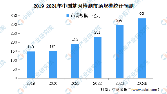 2024年中国医疗大数据产业链图谱研究分析
