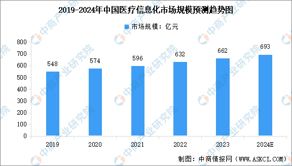 2024年中国医疗大数据产业链图谱研究分析