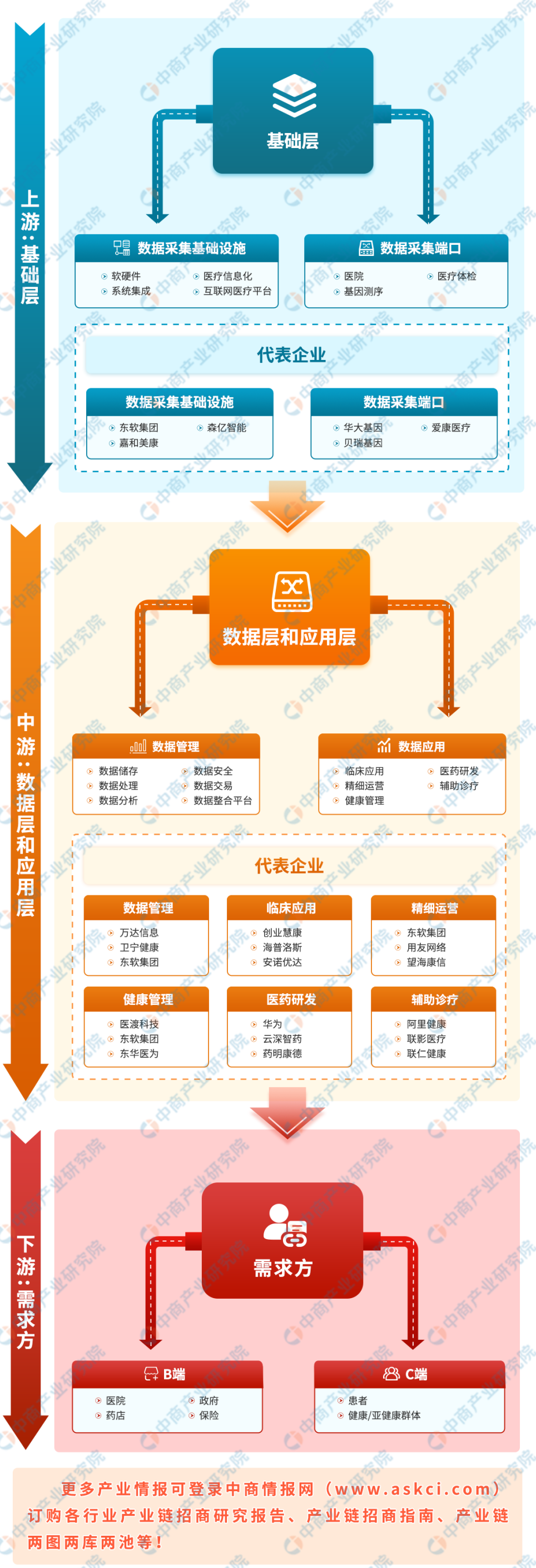 2024年中国医疗大数据产业链图谱研究分析