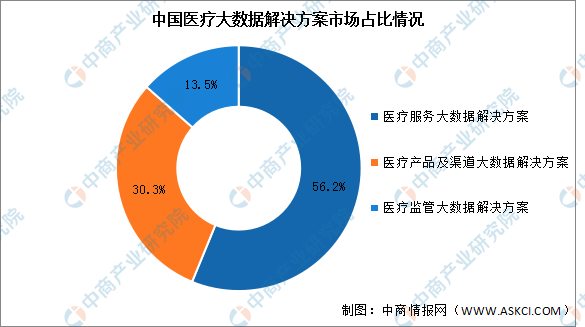2024年中国医疗大数据产业链图谱研究分析
