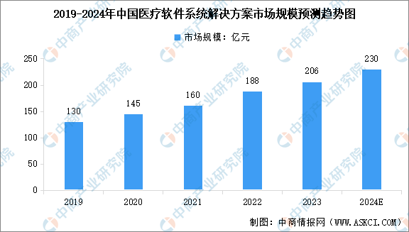 2024年中国医疗大数据产业链图谱研究分析