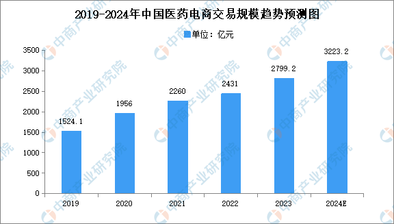 2024年中国医疗大数据产业链图谱研究分析