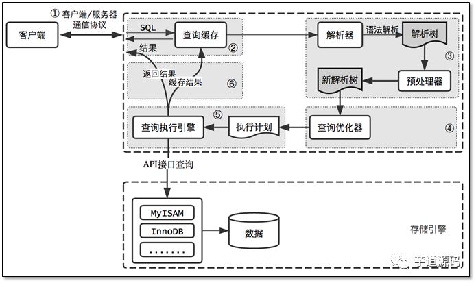 



一篇全面的 MySQL 高性能优化实战总结！
