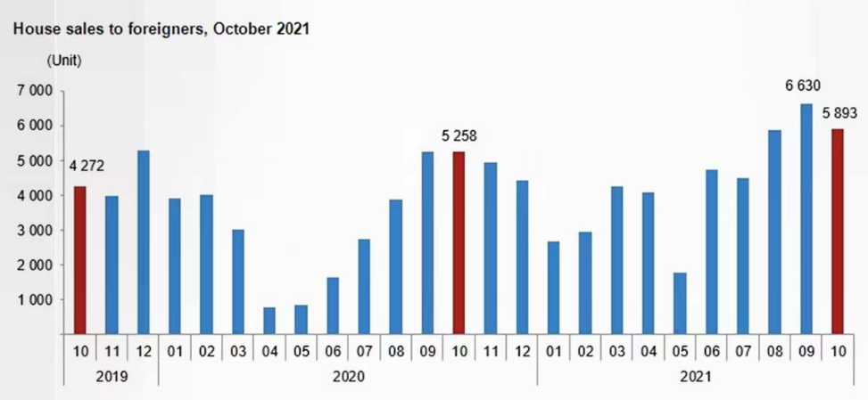 10月土耳其房产数据更新，同比增长14.9%！