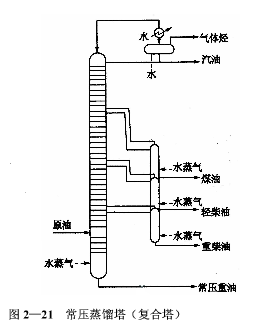 原油常减压蒸馏装置的工艺特征的图1