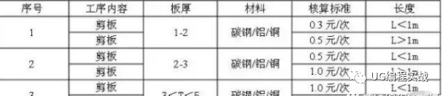 UG丨数控加工知识！钣金加工报价参考标准的图6