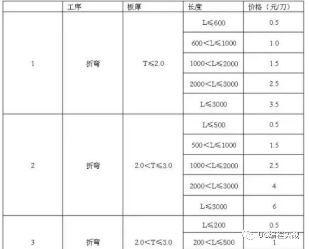 UG丨数控加工知识！钣金加工报价参考标准的图3
