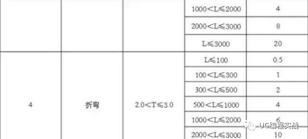 UG丨数控加工知识！钣金加工报价参考标准的图4