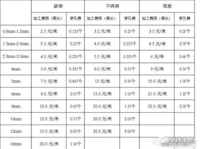 UG丨数控加工知识！钣金加工报价参考标准的图2