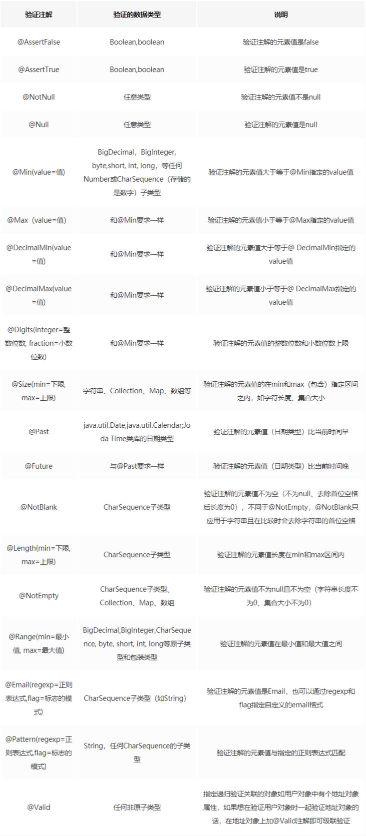 这么写参数校验(validator)就不会被劝退了~