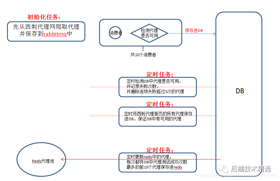 用java Redis Es Kibana技术对数百万知乎用户进行了数据分析 得到了这些 架构真经 二十次幂