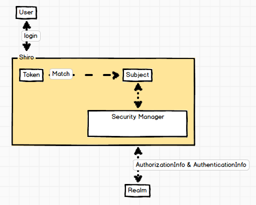 Java程序员如何使用 Shiro 框架