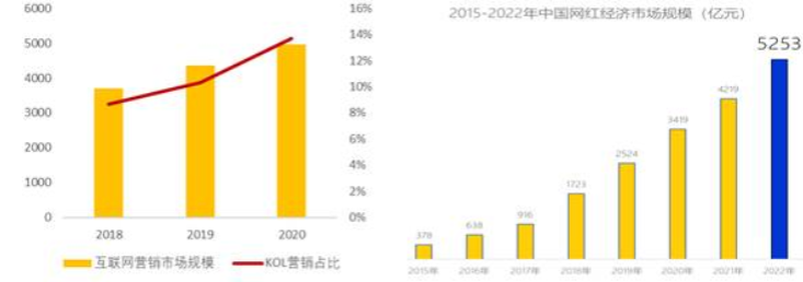 新消费品牌KOL营销的六大成功定律｜微播易研究报告