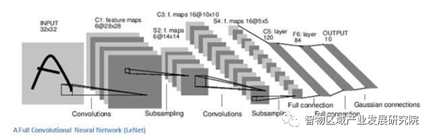 人工智能算法之卷积神经网络(CNN)