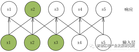 人工智能算法之卷积神经网络(CNN)