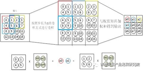 人工智能算法之卷积神经网络(CNN)