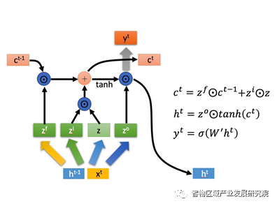 人工智能算法之循环神经网络（RNN）