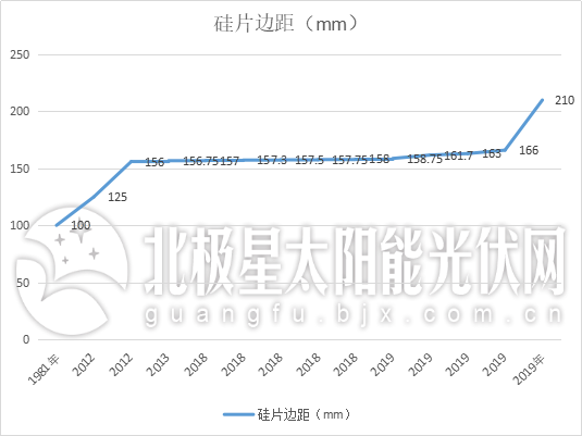 100mm 210mm 硅片尺寸演变40年 北极星太阳能光伏网 微信公众号文章阅读 Wemp