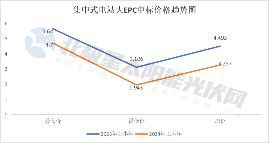 降!72GW光伏电站EPC定标(图5) 降!72GW光伏电站EPC定标(图5)