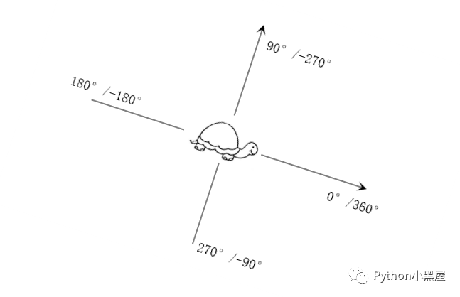 Python标准库之Turtle_绝对角度-CSDN博客