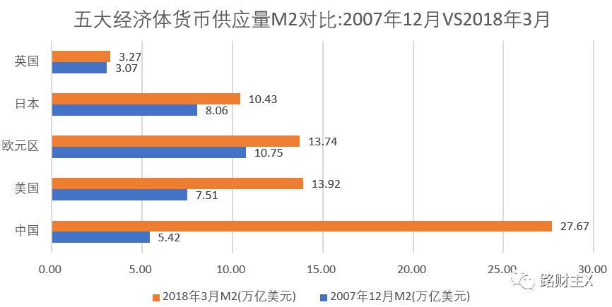 27.67萬億美元？中國正在用全世界絕無僅有的方式來對抗經濟規律。 商業 第7張