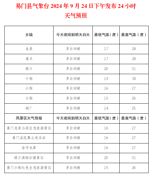 2024年09月25日 易门天气