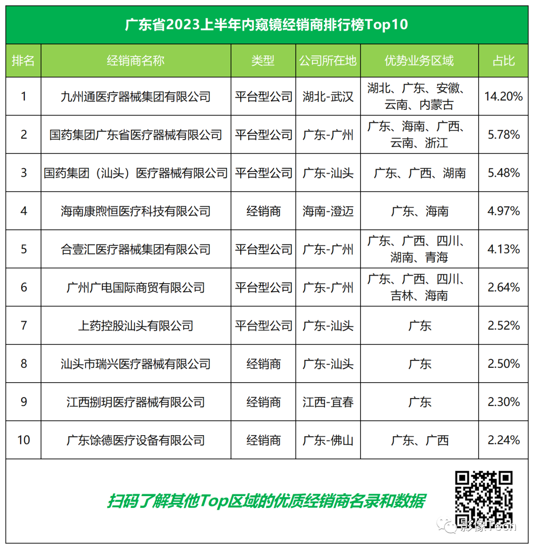 爱尔博医疗器械怎么样2023上半年，Top30内窥镜经销商拿下超26%市场｜医疗器械经销商盘点_https://www.jmylbn.com_新闻资讯_第4张