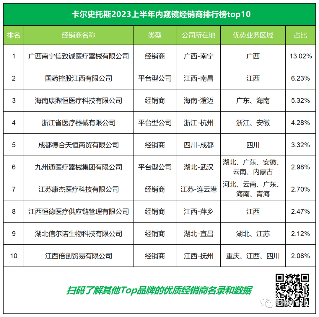 爱尔博医疗器械怎么样2023上半年，Top30内窥镜经销商拿下超26%市场｜医疗器械经销商盘点_https://www.jmylbn.com_新闻资讯_第2张